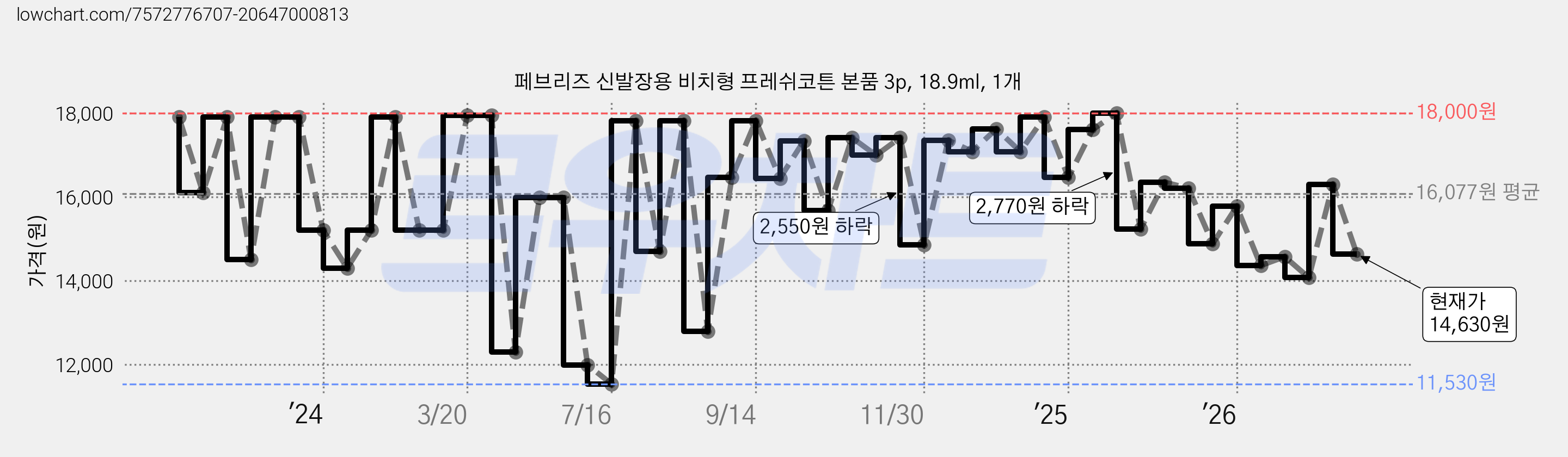 페브리즈 신발장용 비치형 프레쉬코튼 본품 3p, 18.9ml, 1개 가격 변동 차트, 현재가 14,630원, 관측 최저가 11,530원