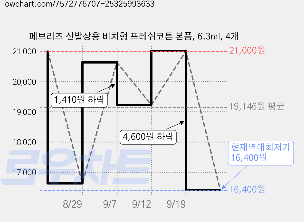 페브리즈 신발장용 비치형 프레쉬코튼 본품, 6.3ml, 4개 가격 변동 차트, 현재가 16,400원, 역대최저가