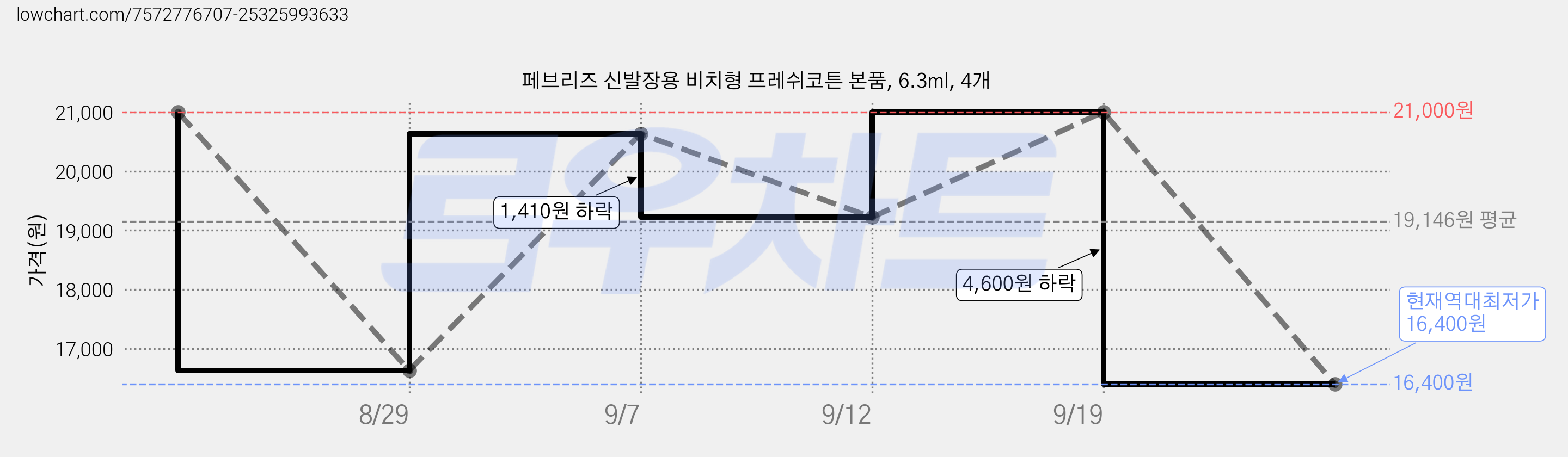페브리즈 신발장용 비치형 프레쉬코튼 본품, 6.3ml, 4개 가격 변동 차트, 현재가 16,400원, 역대최저가