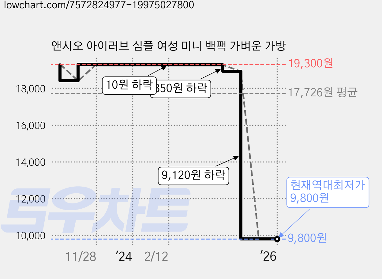 앤시오 아이러브 심플 여성 미니 백팩 가벼운 가방 가격 변동 차트, 현재가 9,800원, 역대최저가
