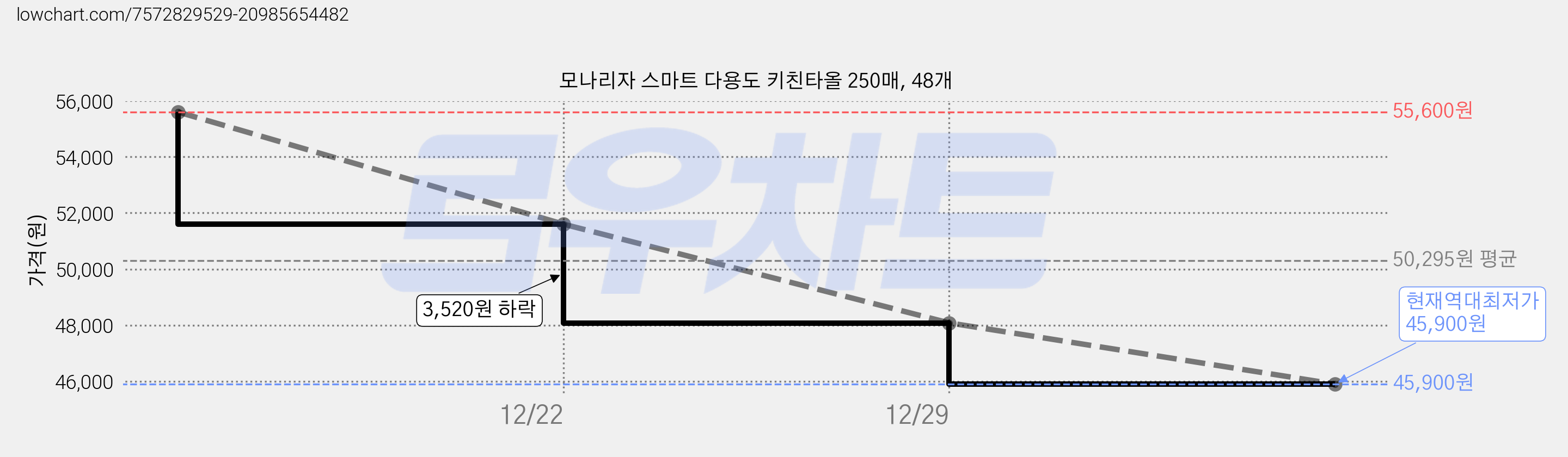 모나리자 스마트 다용도 키친타올 250매, 48개 가격 변동 차트, 현재가 45,900원, 역대최저가