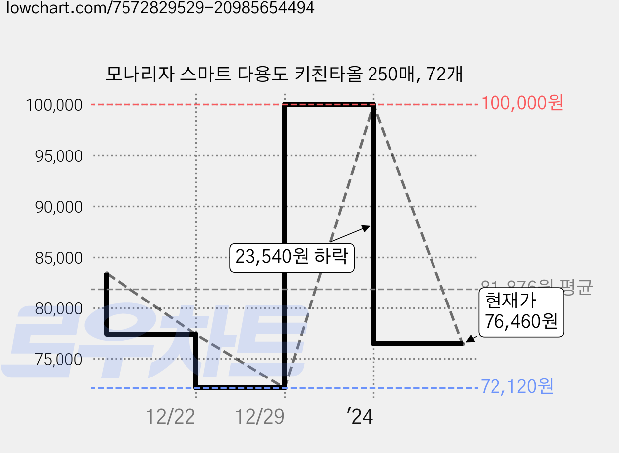 모나리자 스마트 다용도 키친타올 250매, 72개 가격 변동 차트, 현재가 76,460원, 관측 최저가 72,120원