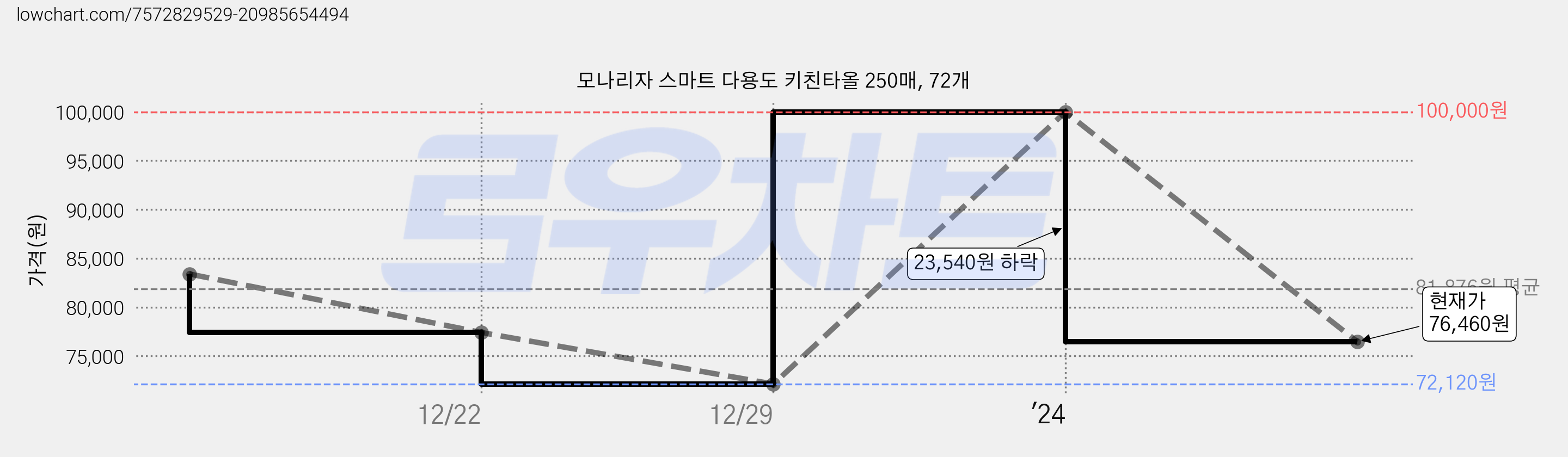 모나리자 스마트 다용도 키친타올 250매, 72개 가격 변동 차트, 현재가 76,460원, 관측 최저가 72,120원