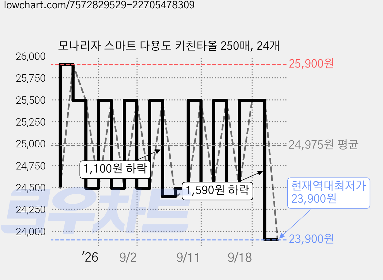 모나리자 스마트 다용도 키친타올 250매, 24개 가격 변동 차트, 현재가 23,900원, 역대최저가