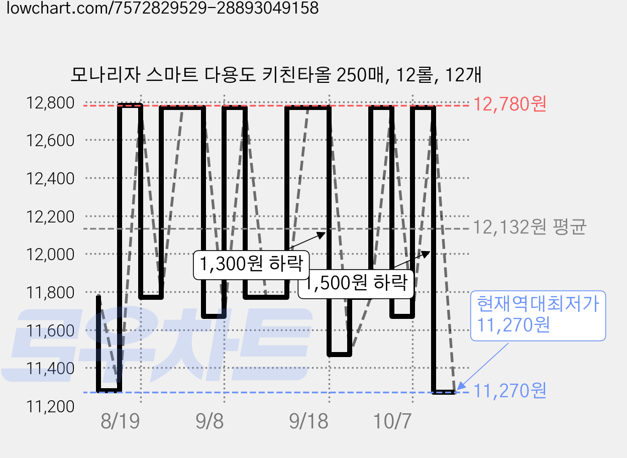 모나리자 스마트 다용도 키친타올 250매, 12롤, 12개 가격 변동 차트, 현재가 11,270원, 역대최저가