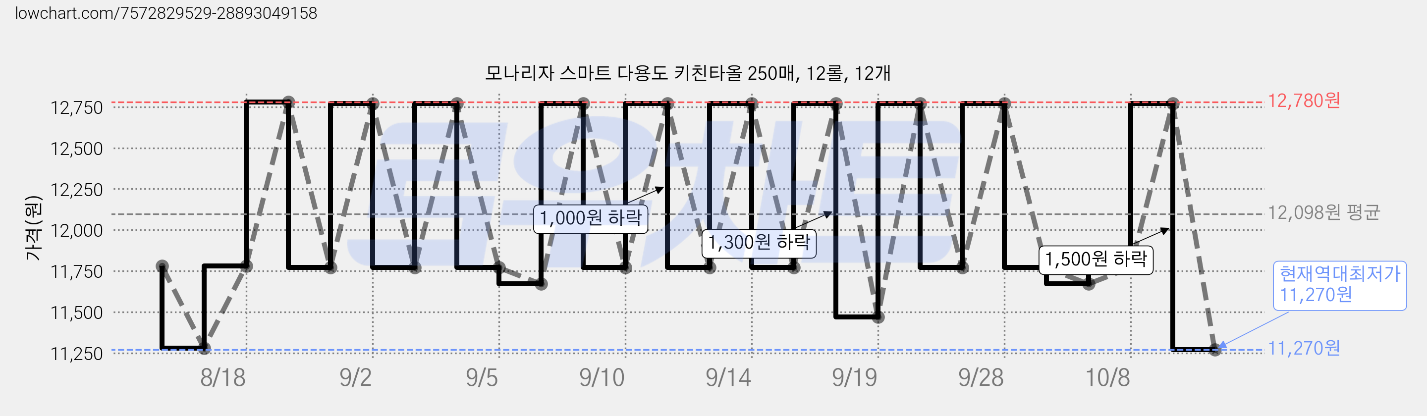 모나리자 스마트 다용도 키친타올 250매, 12롤, 12개 가격 변동 차트, 현재가 11,270원, 역대최저가