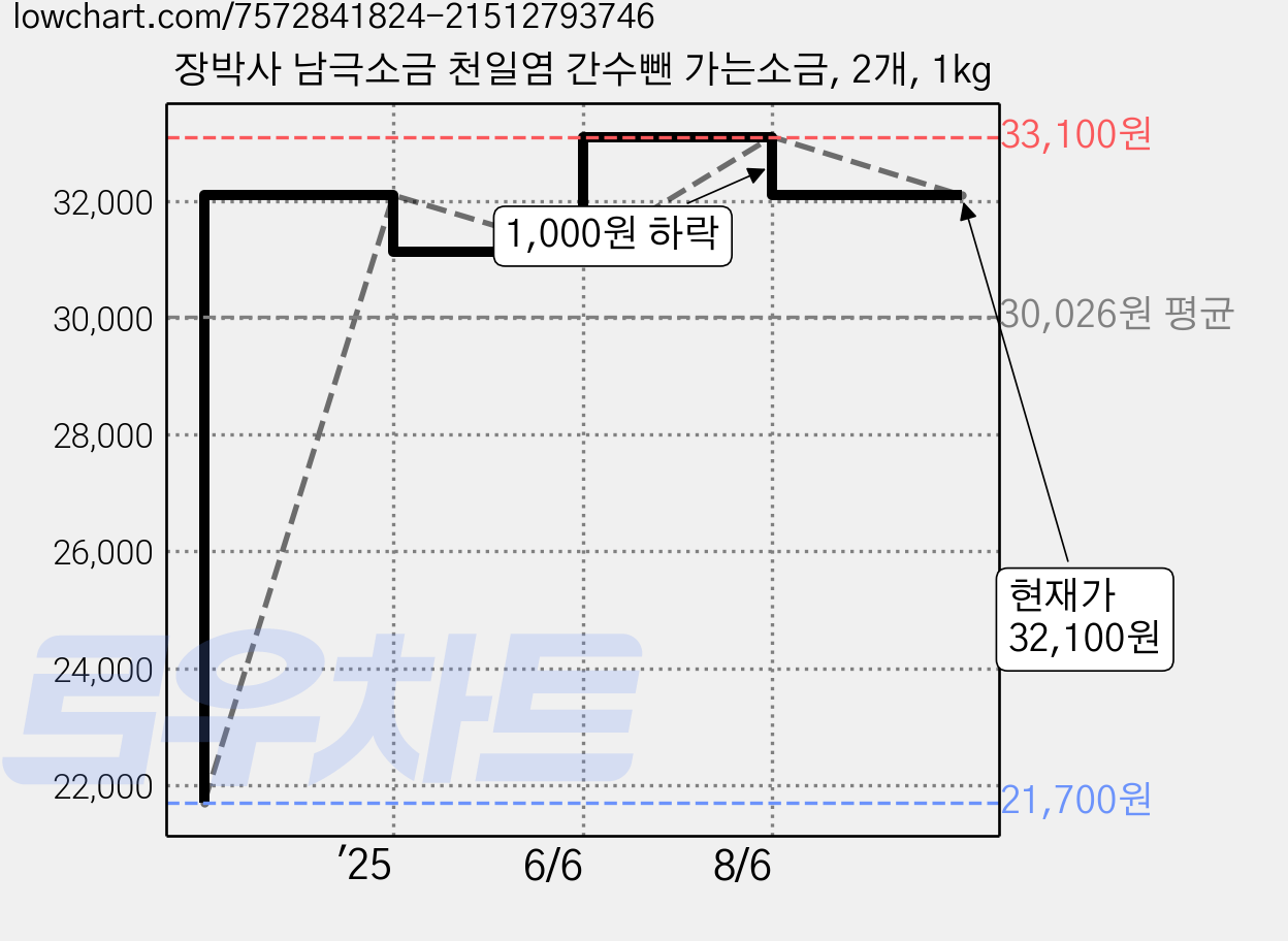 장박사 남극소금 천일염 간수뺀 가는소금, 2개, 1kg 가격 변동 차트, 현재가 32,100원, 관측 최저가 21,700원