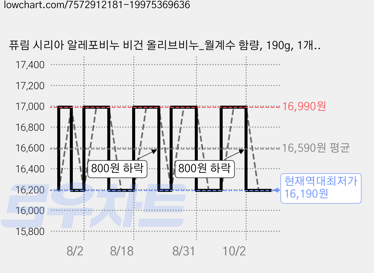 퓨림 시리아 알레포비누 비건 올리브비누_월계수 함량, 190g, 1개입, 월계수오일 함량 40% 가격 변동 차트, 현재가 16,190원, 역대최저가