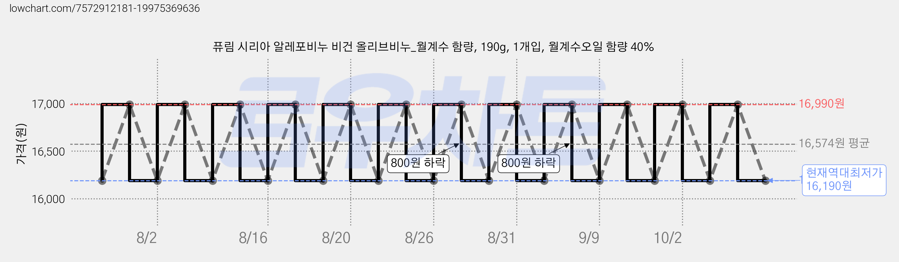 퓨림 시리아 알레포비누 비건 올리브비누_월계수 함량, 190g, 1개입, 월계수오일 함량 40% 가격 변동 차트, 현재가 16,190원, 역대최저가
