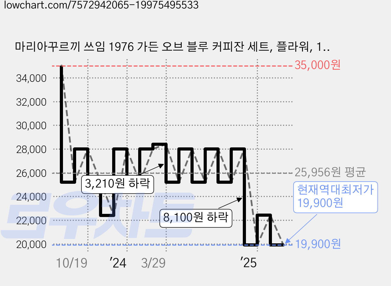 마리아꾸르끼 쓰임 1976 가든 오브 블루 커피잔 세트, 플라워, 1세트 가격 변동 차트, 현재가 19,900원, 역대최저가