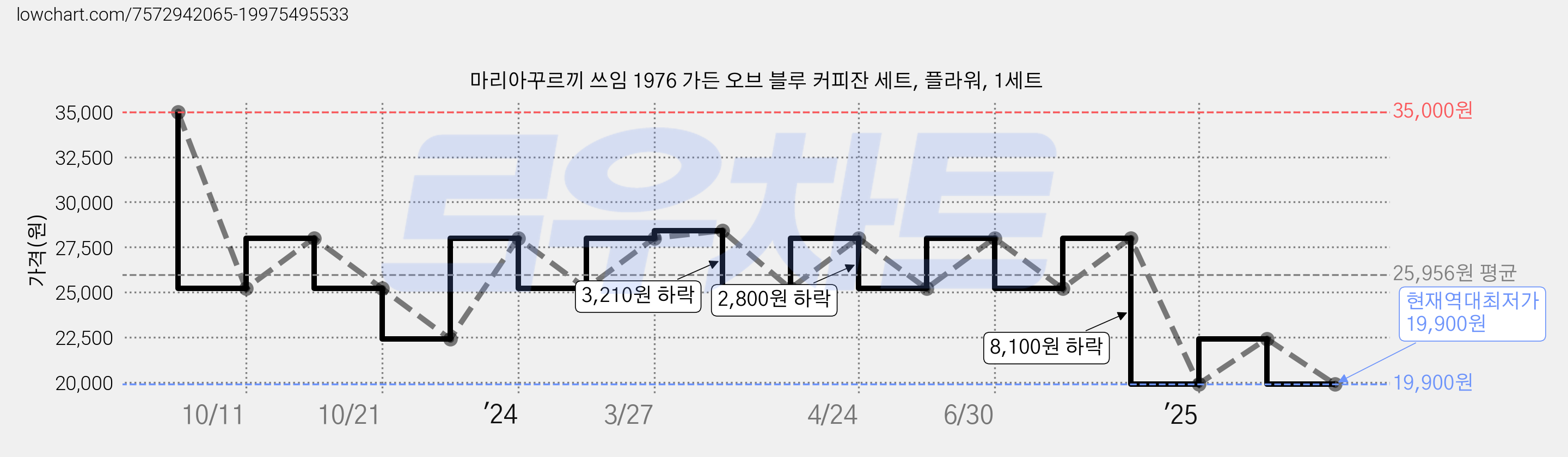 마리아꾸르끼 쓰임 1976 가든 오브 블루 커피잔 세트, 플라워, 1세트 가격 변동 차트, 현재가 19,900원, 역대최저가