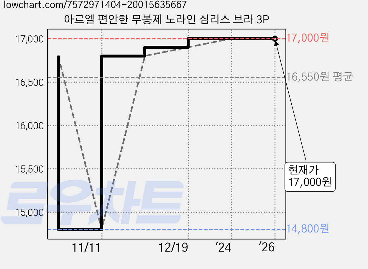아르엘 편안한 무봉제 노라인 심리스 브라 3P 가격 변동 차트, 현재가 17,000원, 역대최저가