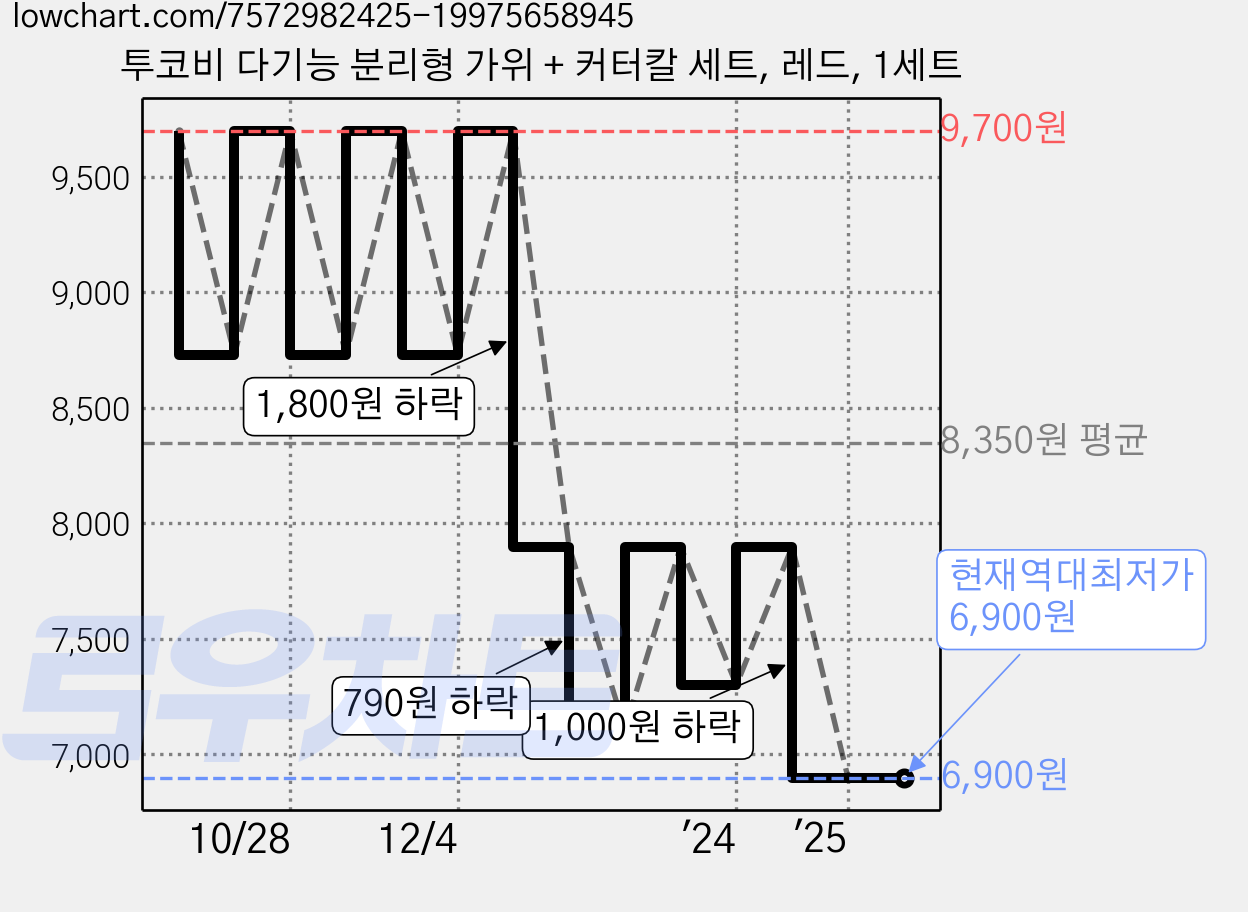 투코비 다기능 분리형 가위 + 커터칼 세트, 레드, 1세트 가격 변동 차트, 현재가 6,900원, 역대최저가