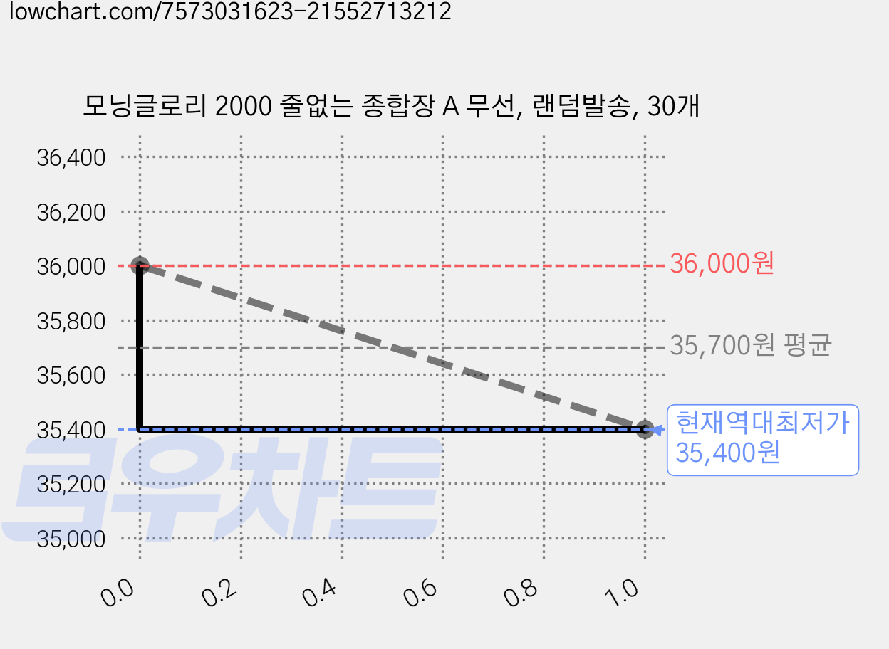 모닝글로리 2000 줄없는 종합장 A 무선, 랜덤발송, 30개 가격 변동 차트, 현재가 35,400원, 역대최저가