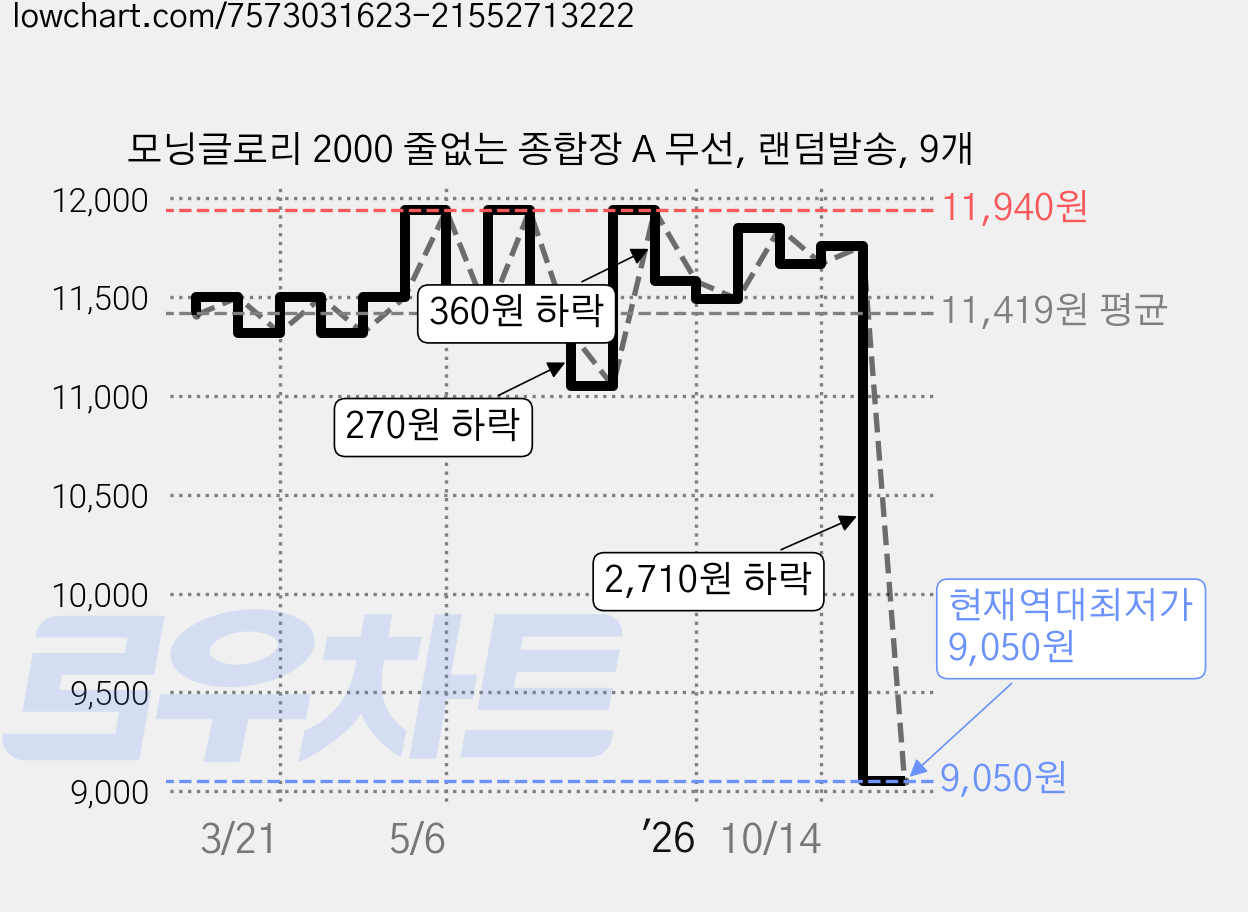 모닝글로리 2000 줄없는 종합장 A 무선, 랜덤발송, 9개 가격 변동 차트, 현재가 9,050원, 역대최저가