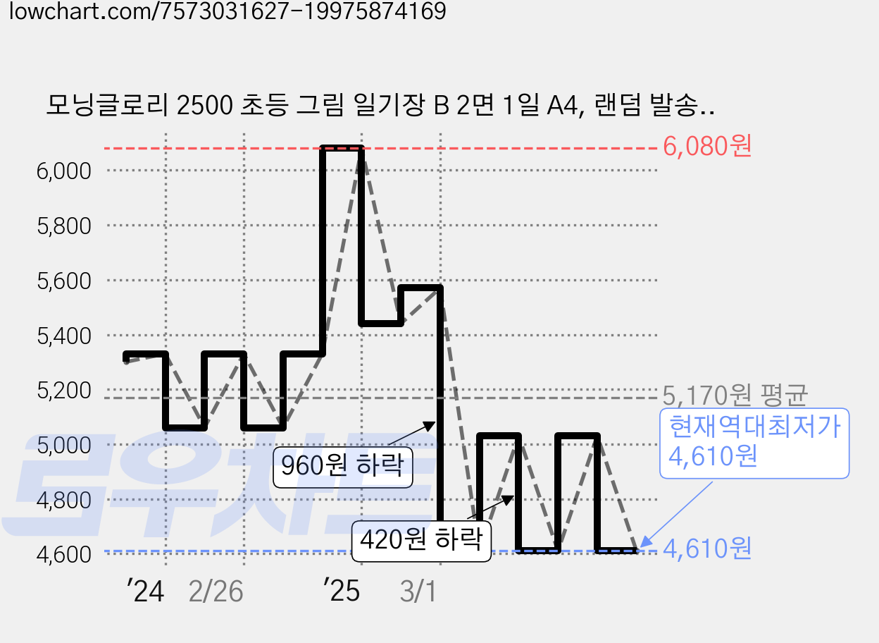 모닝글로리 2500 초등 그림 일기장 B 2면 1일 A4, 랜덤 발송, 3개 가격 변동 차트, 현재가 4,610원, 역대최저가
