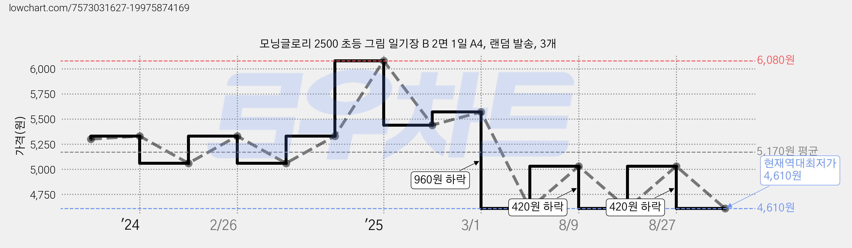 모닝글로리 2500 초등 그림 일기장 B 2면 1일 A4, 랜덤 발송, 3개 가격 변동 차트, 현재가 4,610원, 역대최저가
