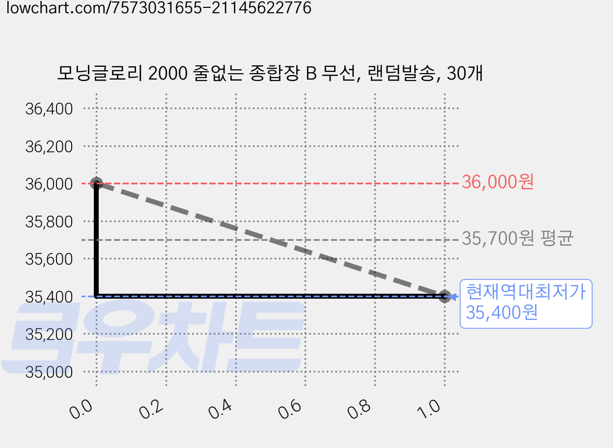 모닝글로리 2000 줄없는 종합장 B 무선, 랜덤발송, 30개 가격 변동 차트, 현재가 35,400원, 역대최저가
