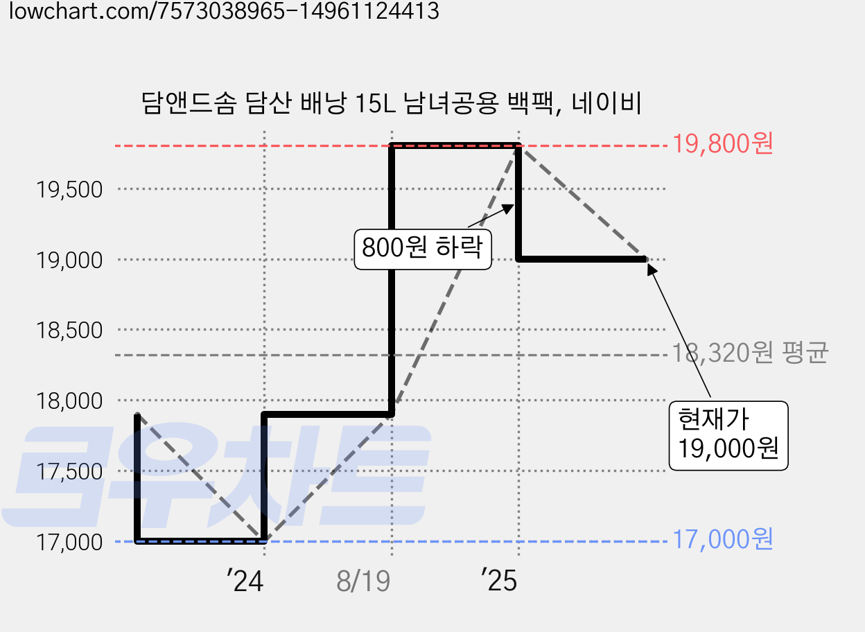 담앤드솜 담산 배낭 15L 남녀공용 백팩, 네이비 가격 변동 차트, 현재가 19,000원, 관측 최저가 17,000원