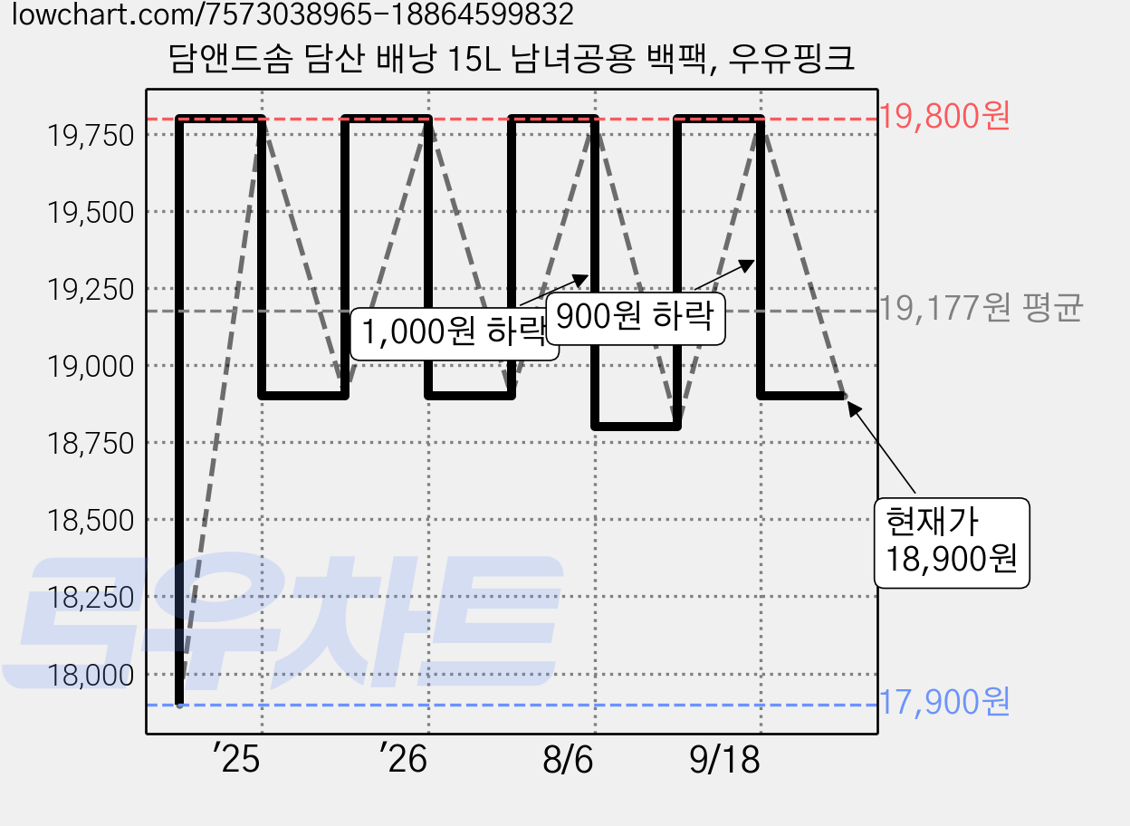 담앤드솜 담산 배낭 15L 남녀공용 백팩, 우유핑크 가격 변동 차트, 현재가 18,900원, 관측 최저가 17,900원