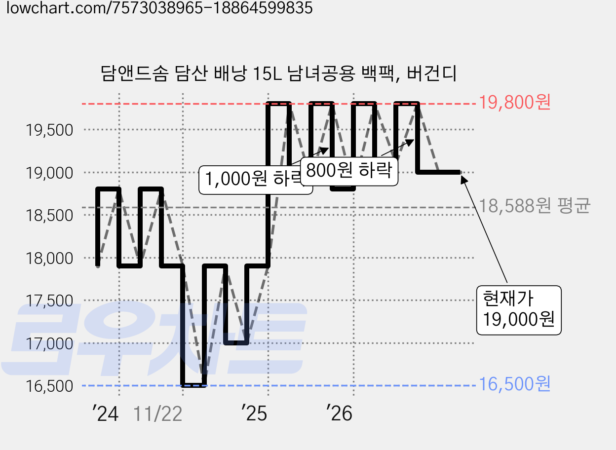 담앤드솜 담산 배낭 15L 남녀공용 백팩, 버건디 가격 변동 차트, 현재가 19,000원, 관측 최저가 16,500원