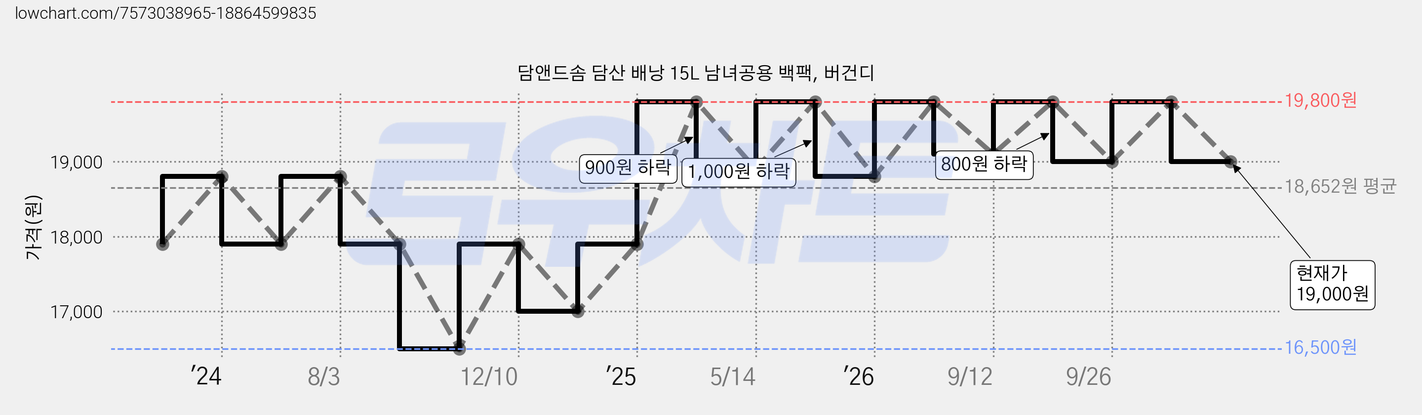 담앤드솜 담산 배낭 15L 남녀공용 백팩, 버건디 가격 변동 차트, 현재가 19,000원, 관측 최저가 16,500원