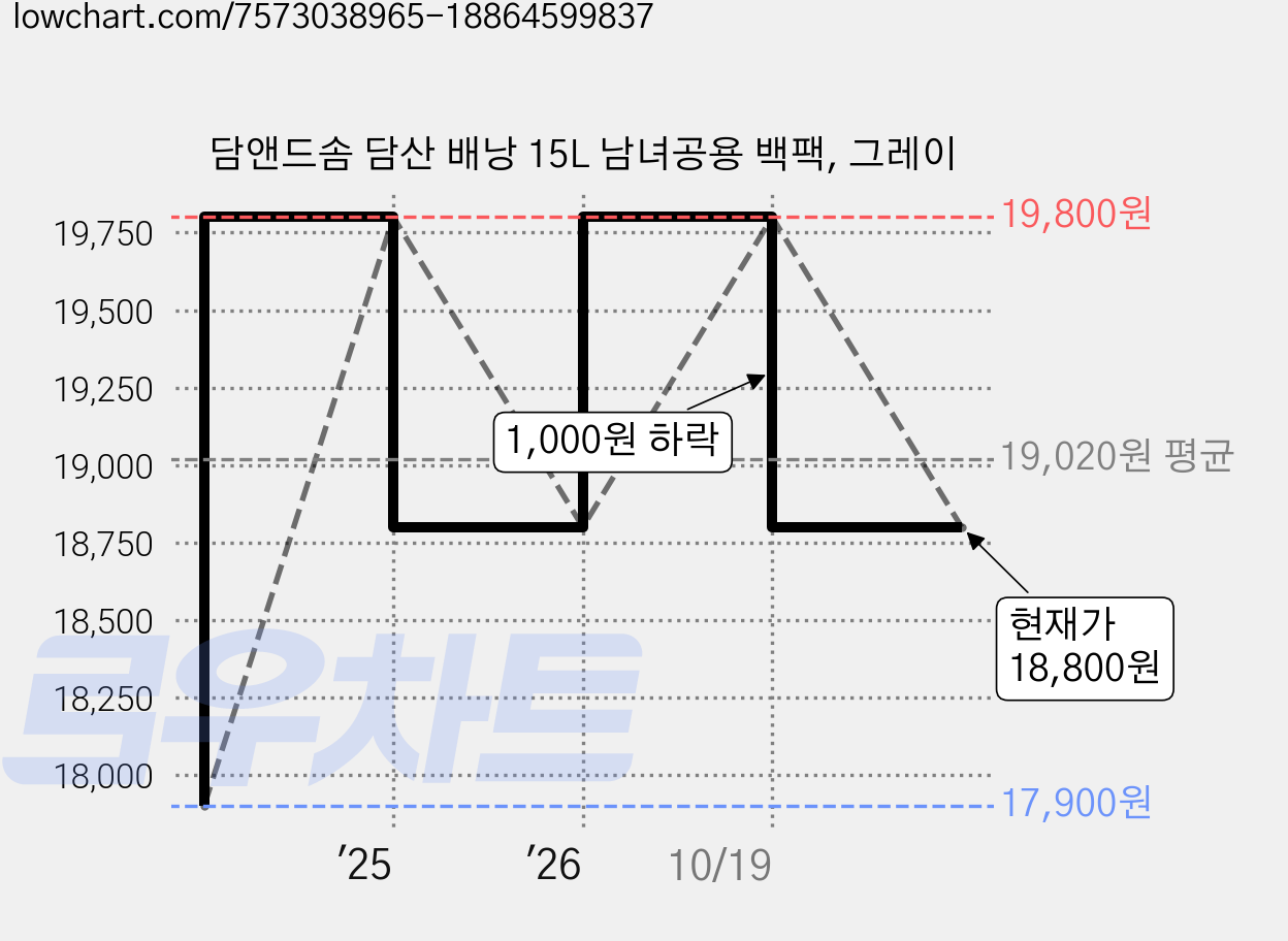 담앤드솜 담산 배낭 15L 남녀공용 백팩, 그레이 가격 변동 차트, 현재가 18,800원, 관측 최저가 17,900원