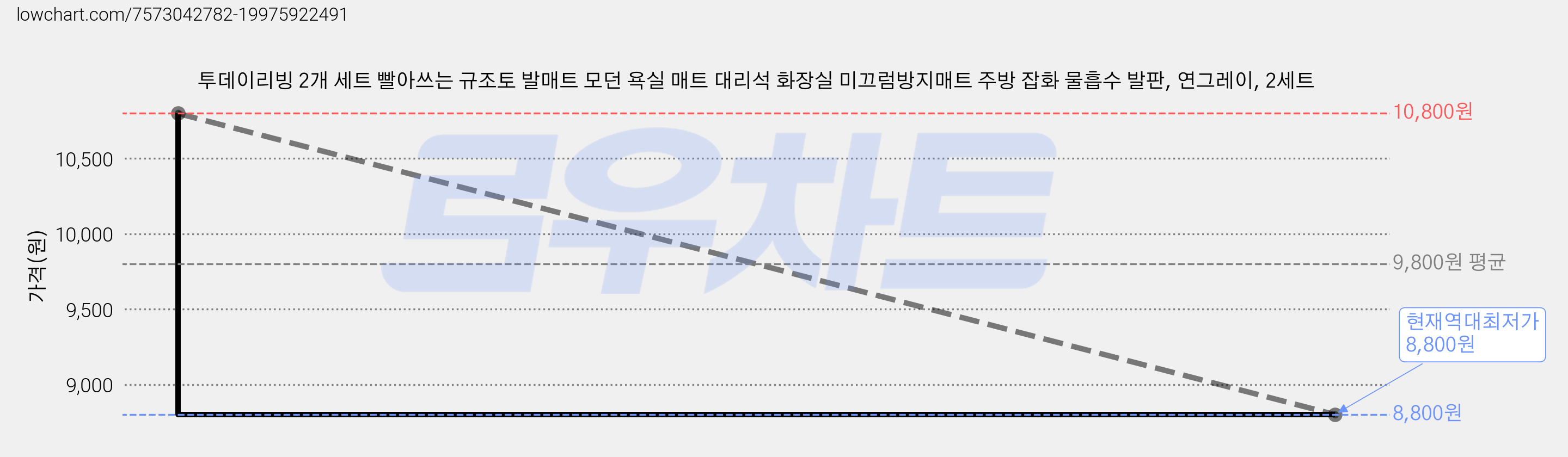 투데이리빙 2개 세트 빨아쓰는 규조토 발매트 모던 욕실 매트 대리석 화장실 미끄럼방지매트 주방 잡화 물흡수 발판, 연그레이, 2세트 가격 변동 차트, 현재가 8,800원, 역대최저가