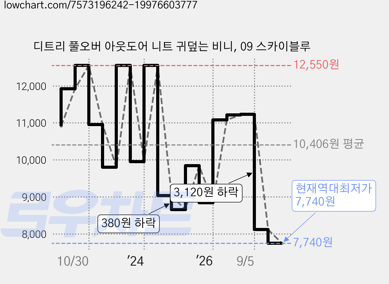 디트리 풀오버 아웃도어 니트 귀덮는 비니, 09 스카이블루 가격 변동 차트, 현재가 7,740원, 역대최저가
