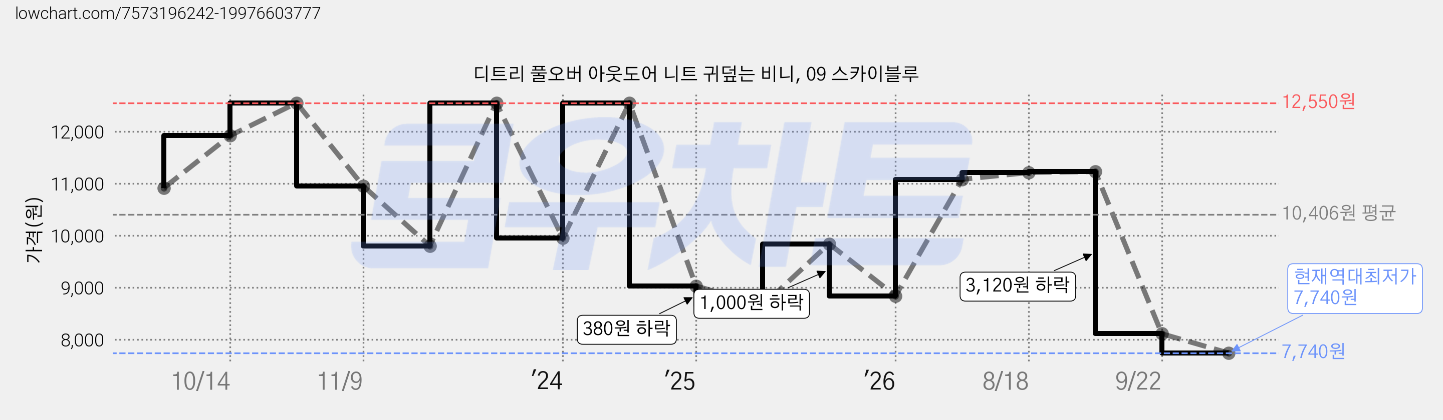 디트리 풀오버 아웃도어 니트 귀덮는 비니, 09 스카이블루 가격 변동 차트, 현재가 7,740원, 역대최저가
