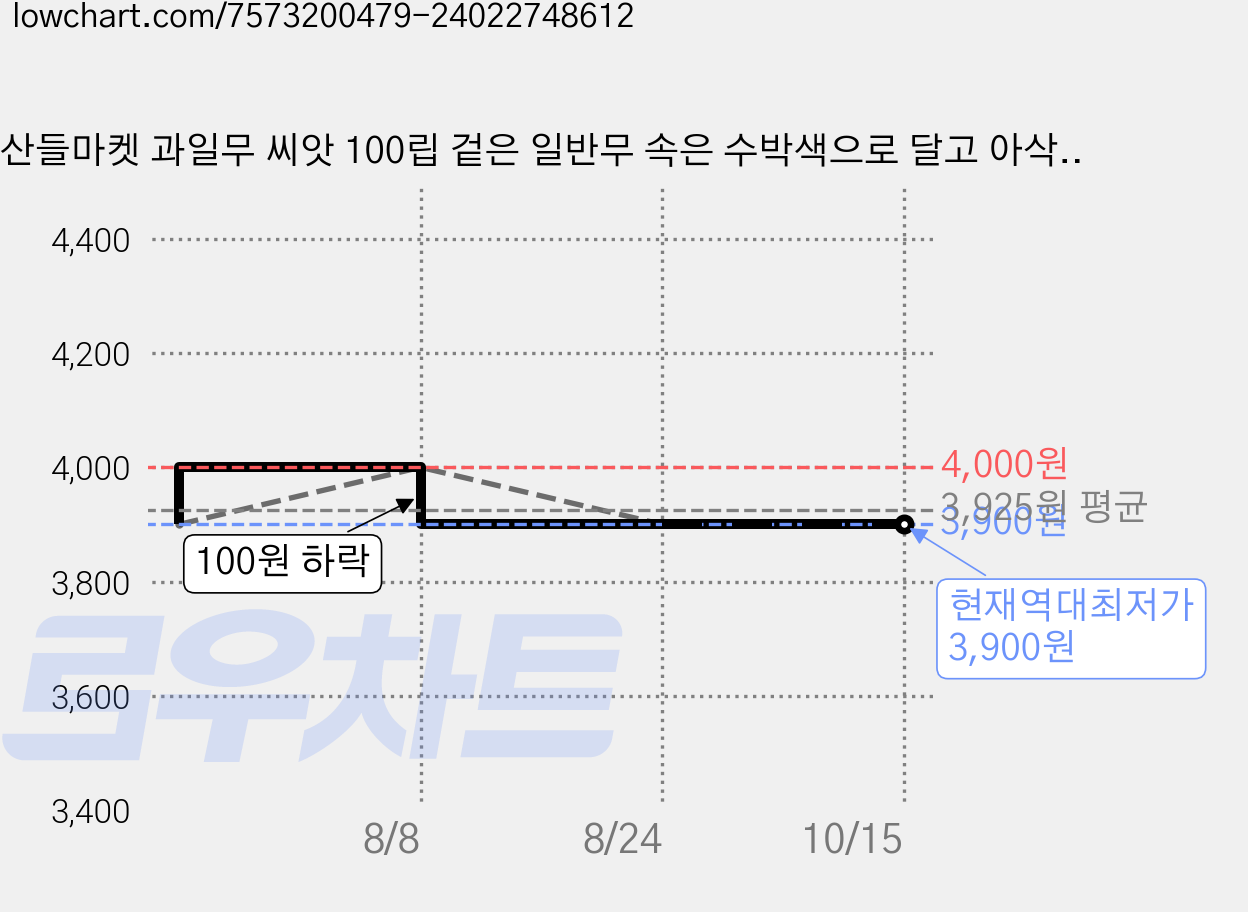 산들마켓 과일무 씨앗 100립 겉은 일반무 속은 수박색으로 달고 아삭한 맛이 일품인 고급 품종 종자, 1개 가격 변동 차트, 현재가 3,900원, 역대최저가
