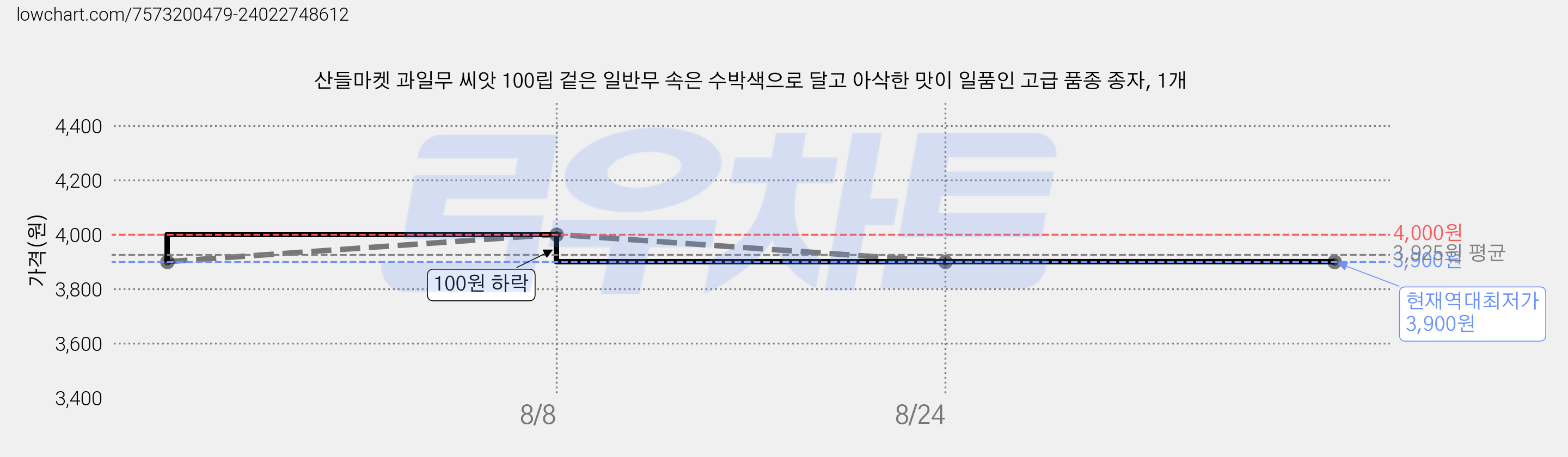 산들마켓 과일무 씨앗 100립 겉은 일반무 속은 수박색으로 달고 아삭한 맛이 일품인 고급 품종 종자, 1개 가격 변동 차트, 현재가 3,900원, 역대최저가