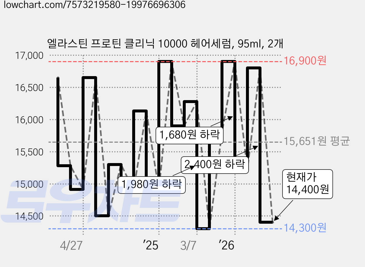 엘라스틴 프로틴 클리닉 10000 헤어세럼, 95ml, 2개 가격 변동 차트, 현재가 14,400원, 관측 최저가 14,260원