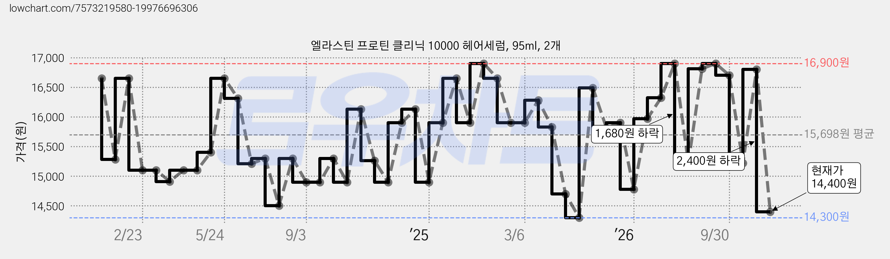 엘라스틴 프로틴 클리닉 10000 헤어세럼, 95ml, 2개 가격 변동 차트, 현재가 14,400원, 관측 최저가 14,260원