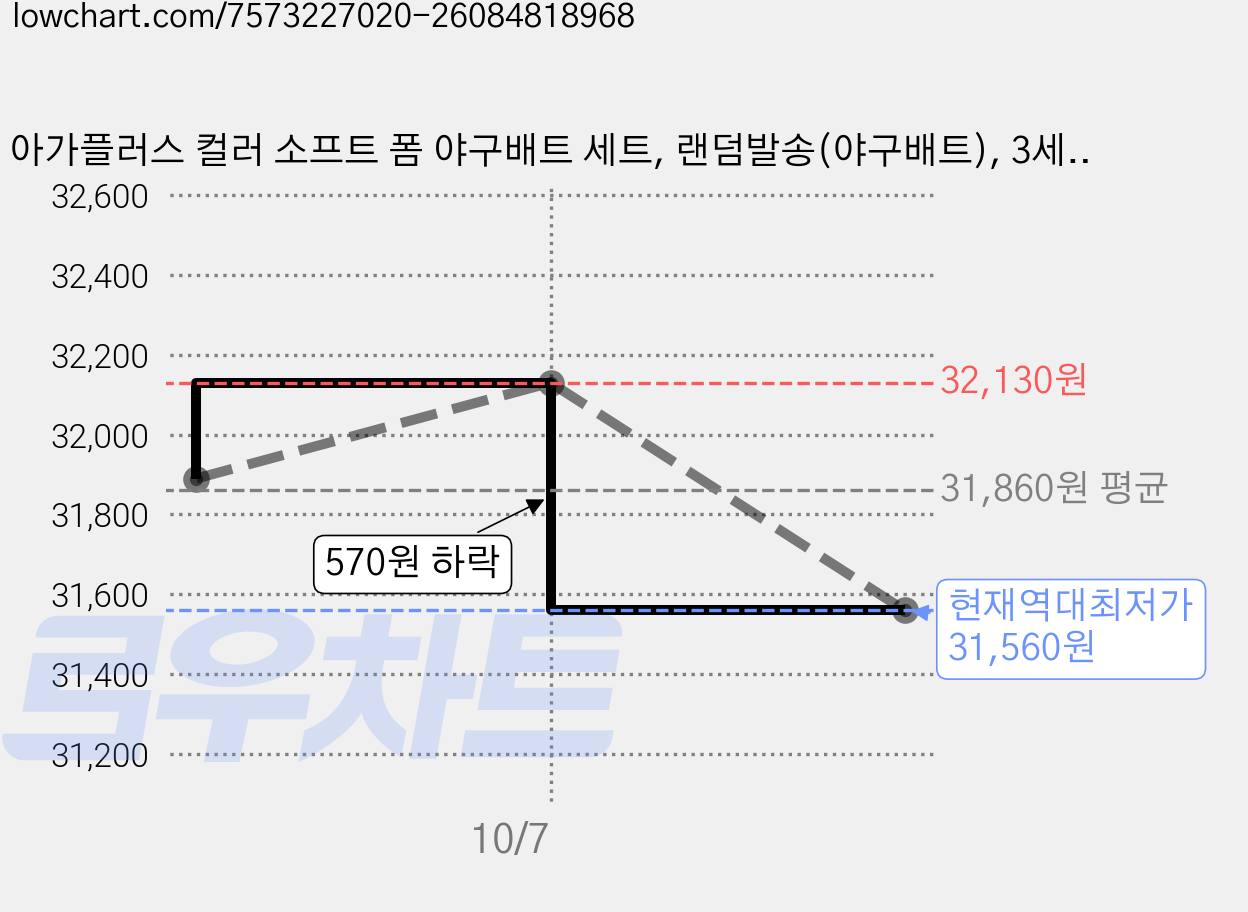 아가플러스 컬러 소프트 폼 야구배트 세트, 랜덤발송(야구배트), 3세트 가격 변동 차트, 현재가 31,560원, 역대최저가