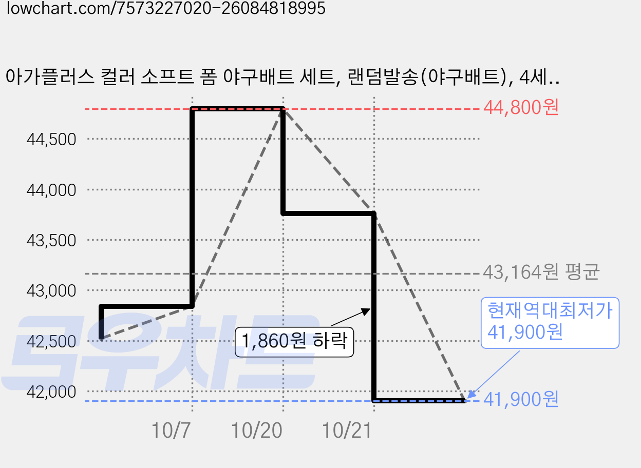 아가플러스 컬러 소프트 폼 야구배트 세트, 랜덤발송(야구배트), 4세트 가격 변동 차트, 현재가 41,900원, 역대최저가