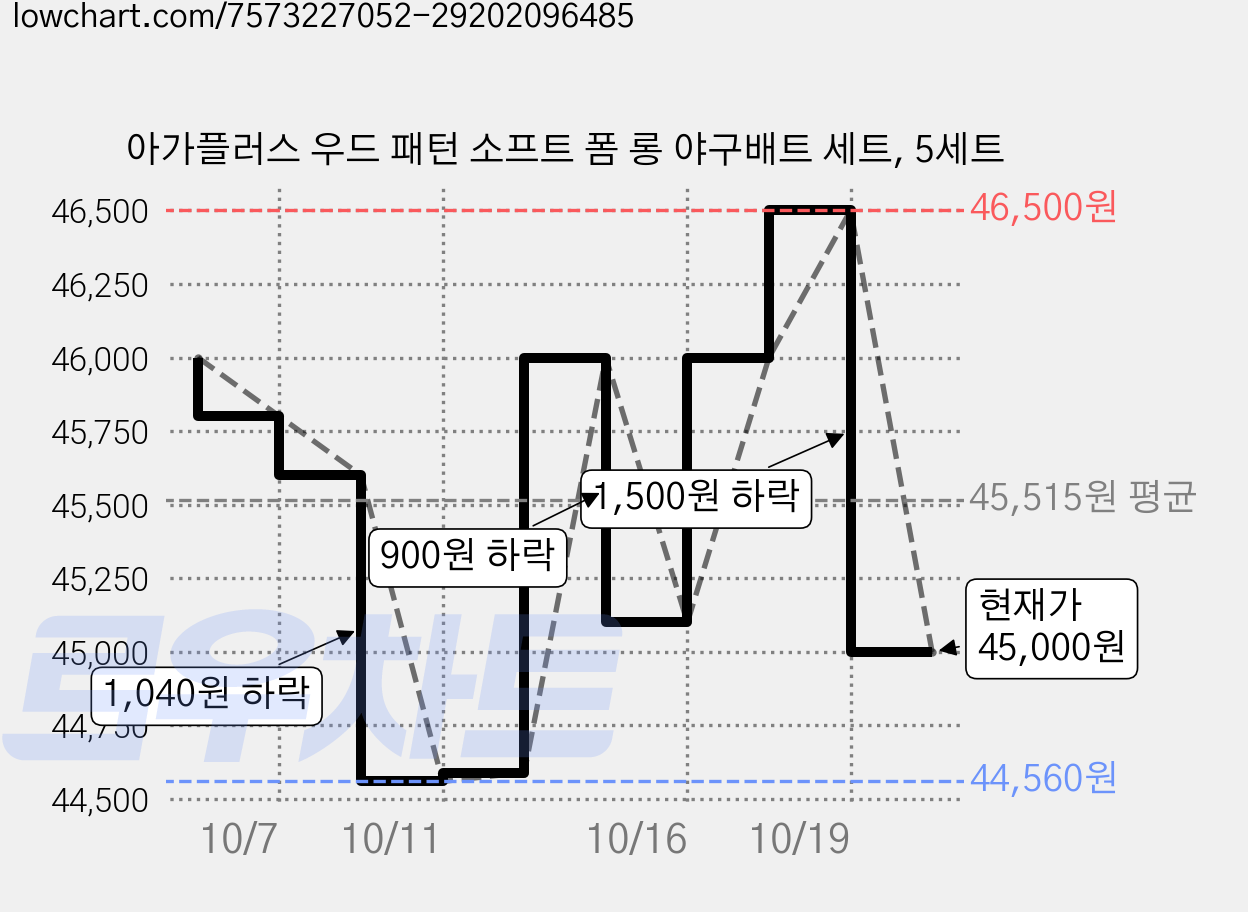 아가플러스 우드 패턴 소프트 폼 롱 야구배트 세트, 5세트 가격 변동 차트, 현재가 45,000원, 관측 최저가 44,560원