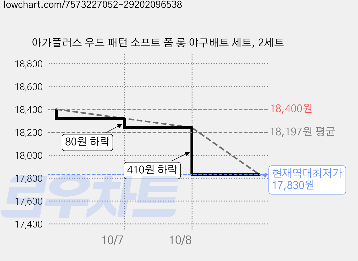 아가플러스 우드 패턴 소프트 폼 롱 야구배트 세트, 2세트 가격 변동 차트, 현재가 17,830원, 역대최저가