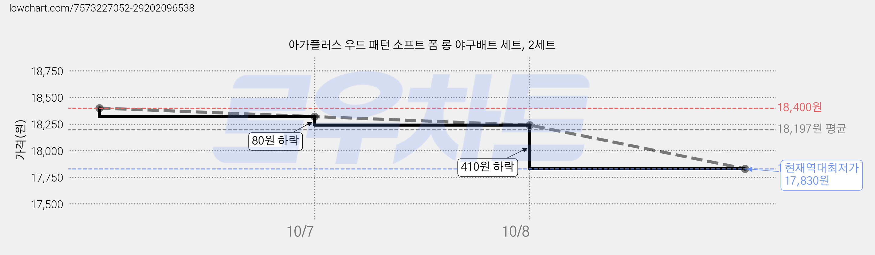 아가플러스 우드 패턴 소프트 폼 롱 야구배트 세트, 2세트 가격 변동 차트, 현재가 17,830원, 역대최저가