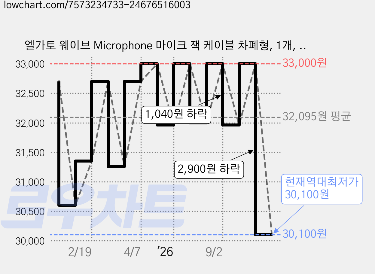 엘가토 웨이브 Microphone 마이크 잭 케이블 차폐형, 1개, XLR Cable 가격 변동 차트, 현재가 30,100원, 역대최저가