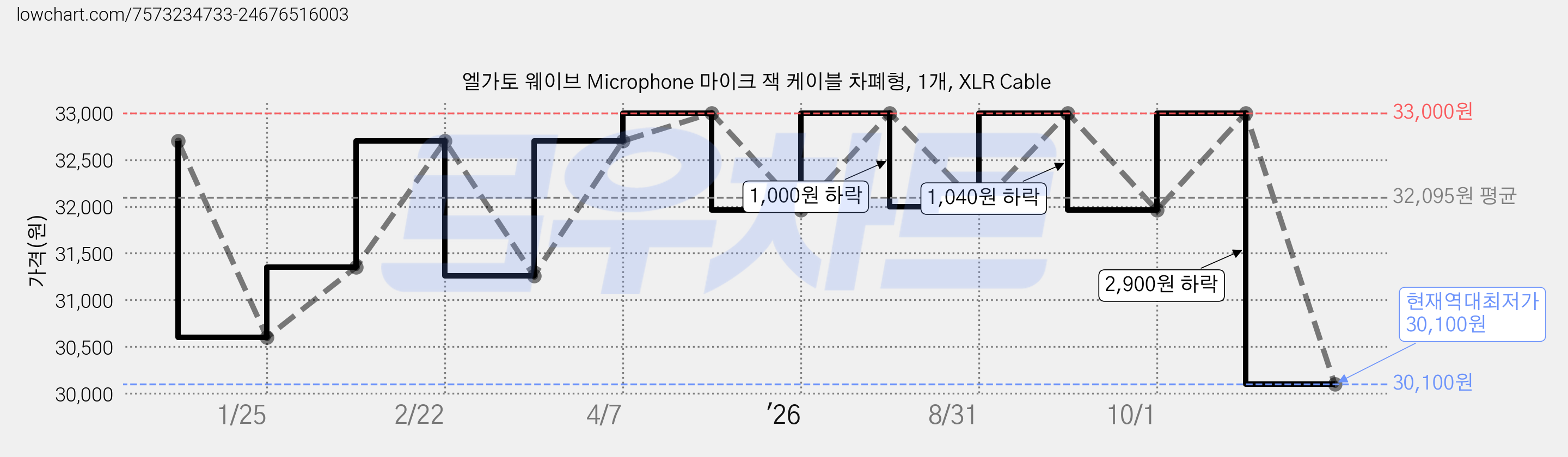 엘가토 웨이브 Microphone 마이크 잭 케이블 차폐형, 1개, XLR Cable 가격 변동 차트, 현재가 30,100원, 역대최저가