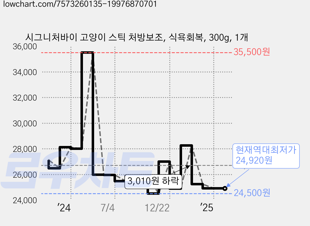 시그니처바이 고양이 스틱 처방보조, 식욕회복, 300g, 1개 가격 변동 차트, 현재가 24,920원, 역대최저가