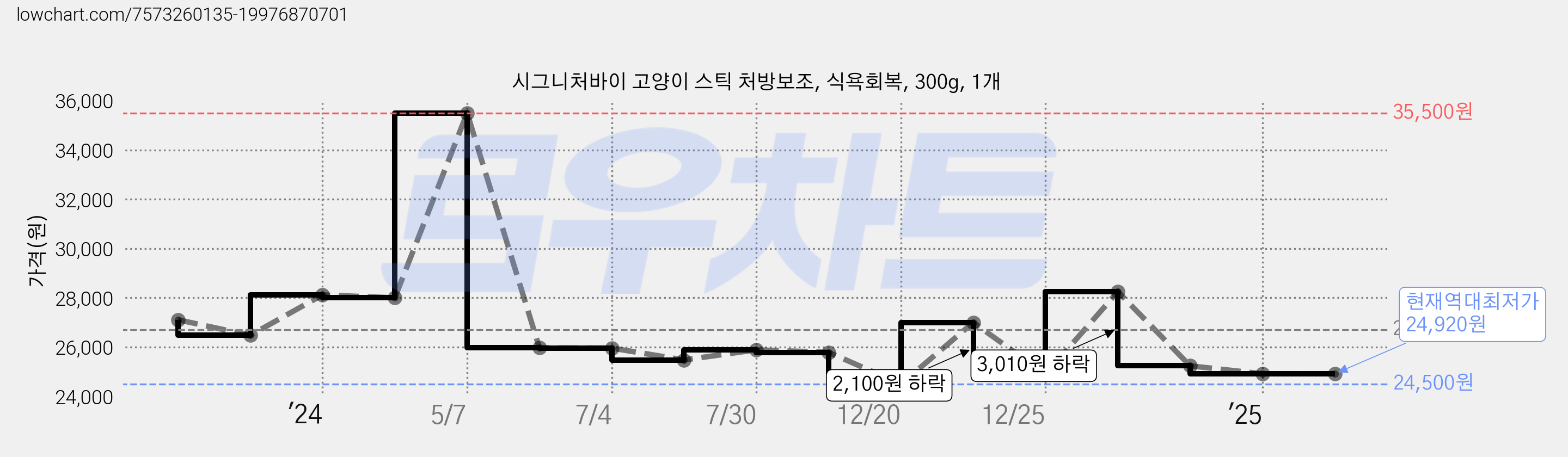 시그니처바이 고양이 스틱 처방보조, 식욕회복, 300g, 1개 가격 변동 차트, 현재가 24,920원, 역대최저가