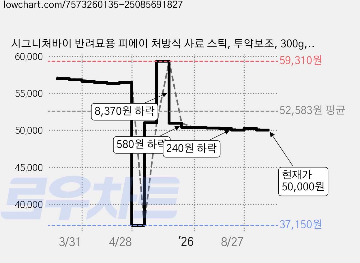 시그니처바이 반려묘용 피에이 처방식 사료 스틱, 투약보조, 300g, 2개 가격 변동 차트, 현재가 50,000원, 관측 최저가 37,150원
