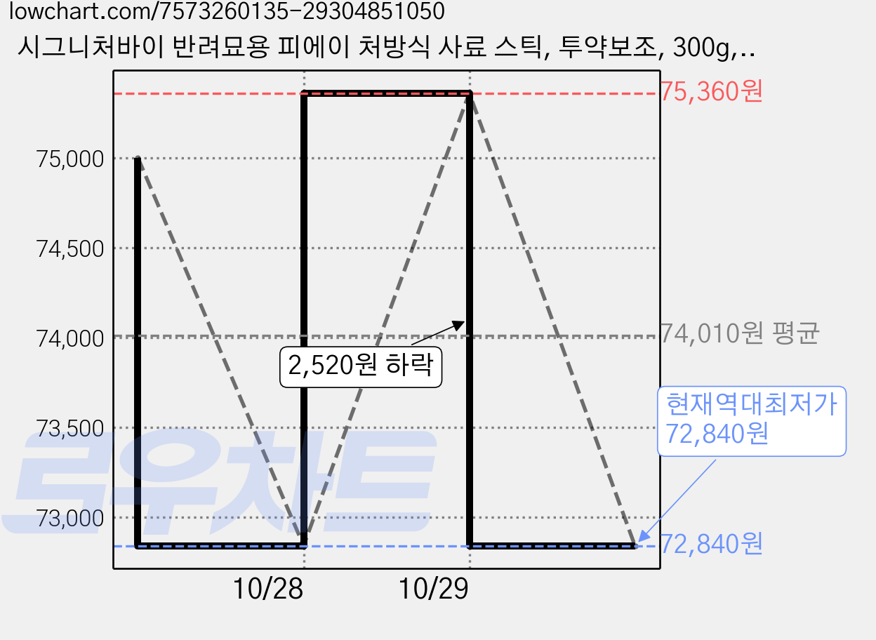 시그니처바이 반려묘용 피에이 처방식 사료 스틱, 투약보조, 300g, 3개 가격 변동 차트, 현재가 72,840원, 역대최저가