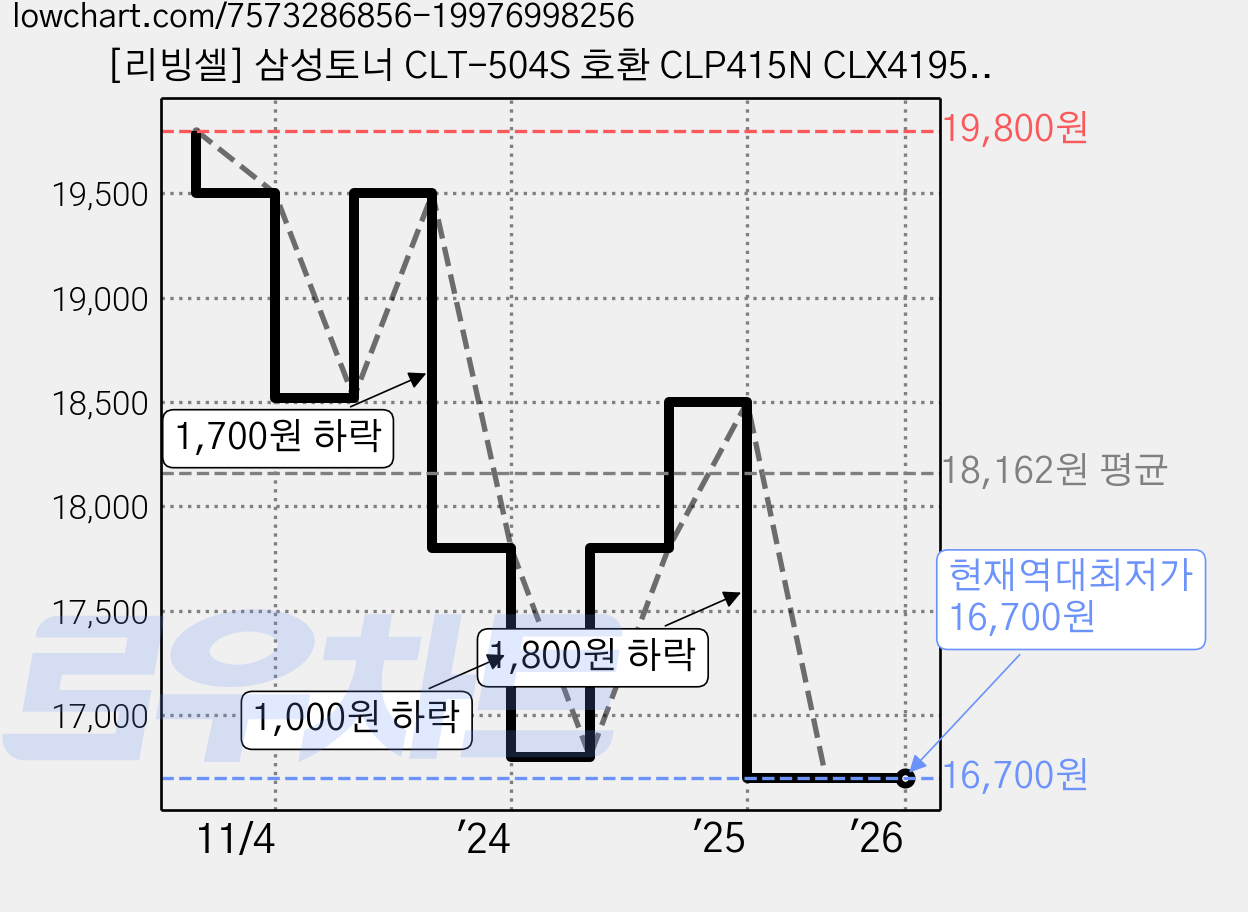 [리빙셀] 삼성토너 CLT-504S 호환 CLP415N CLX4195N SLC1404W 1453FW 1454FW 1454N 1810W 1860FW, CLT-M504S [빨강], 1개 가격 변동 차트, 현재가 16,700원, 역대최저가