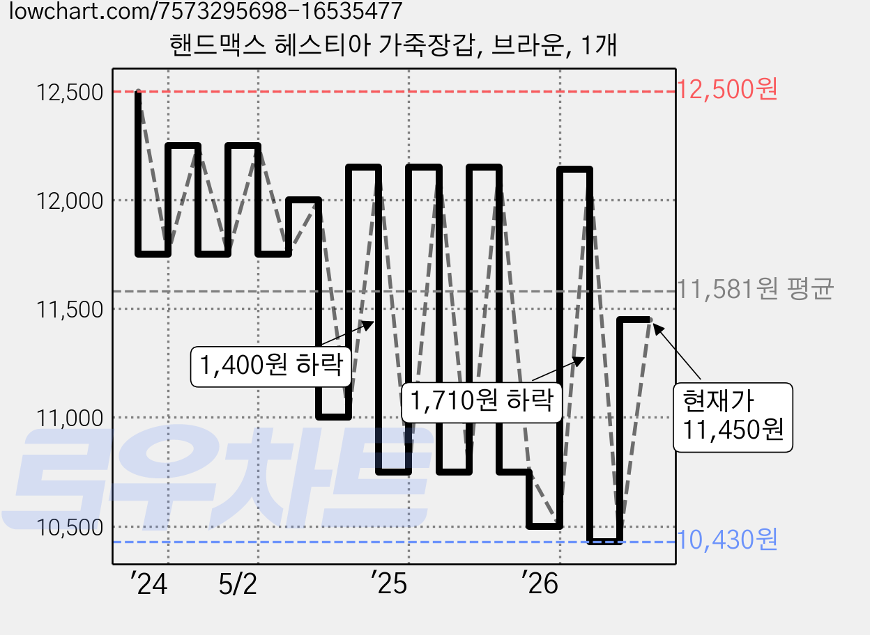 핸드맥스 헤스티아 가죽장갑, 브라운, 1개 가격 변동 차트, 현재가 10,430원, 역대최저가