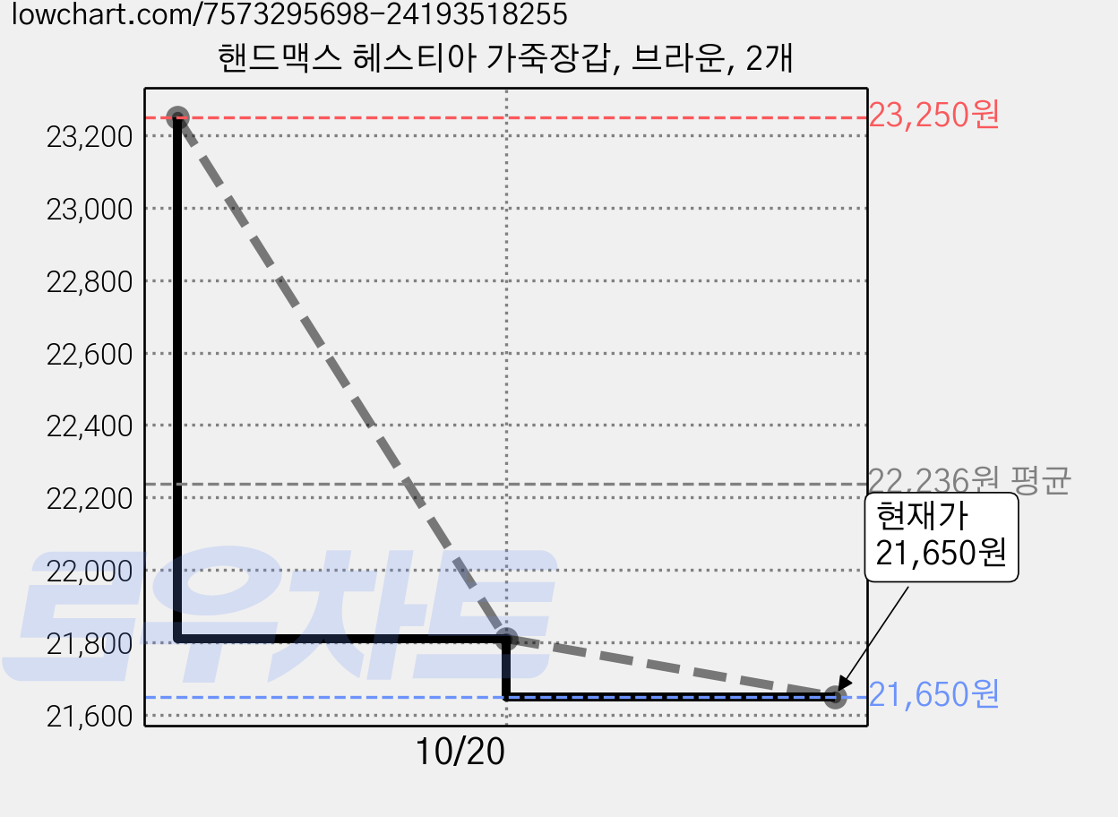 핸드맥스 헤스티아 가죽장갑, 브라운, 2개 가격 변동 차트, 현재가 19,610원, 역대최저가