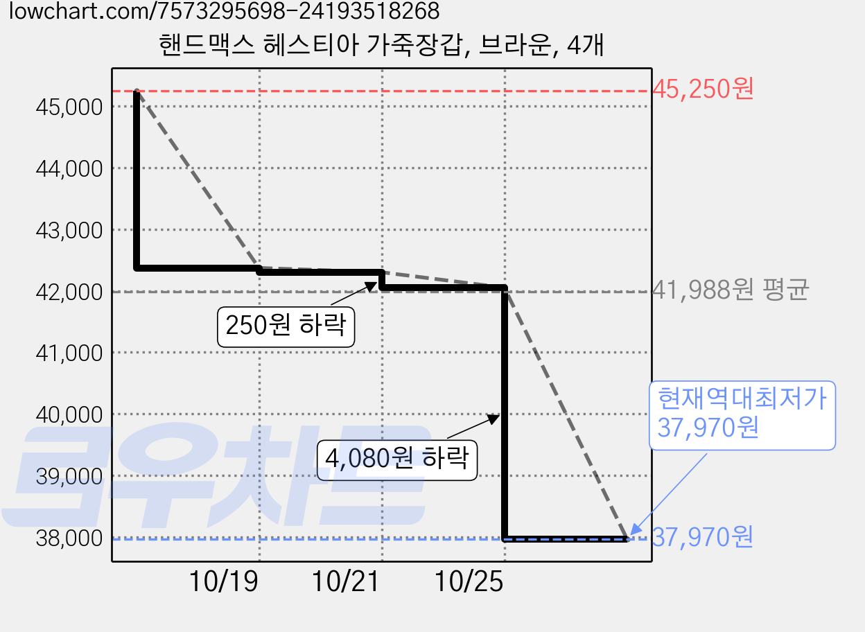 핸드맥스 헤스티아 가죽장갑, 브라운, 4개 가격 변동 차트, 현재가 37,970원, 역대최저가
