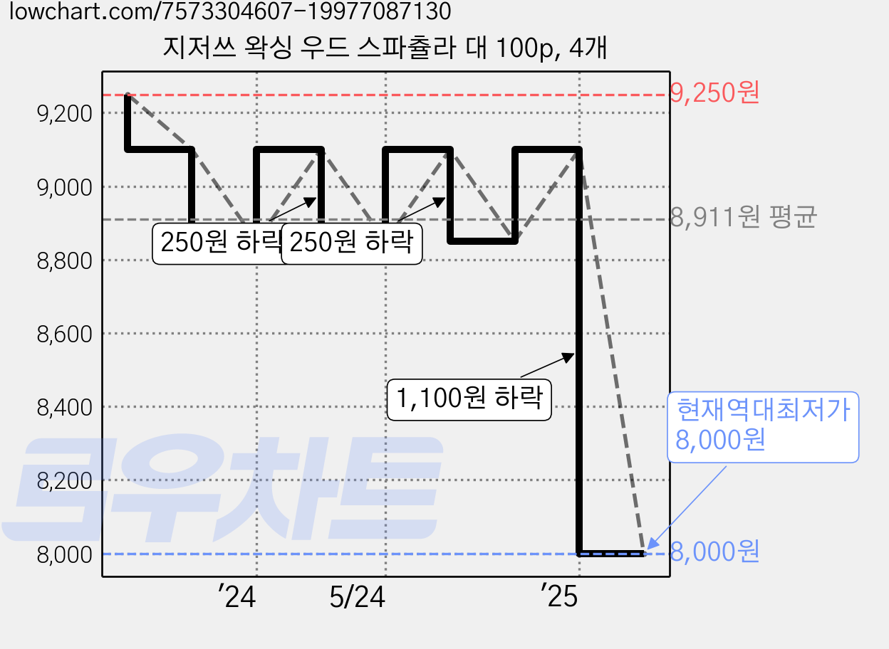 지저쓰 왁싱 우드 스파츌라 대 100p, 4개 가격 변동 차트, 현재가 8,000원, 역대최저가